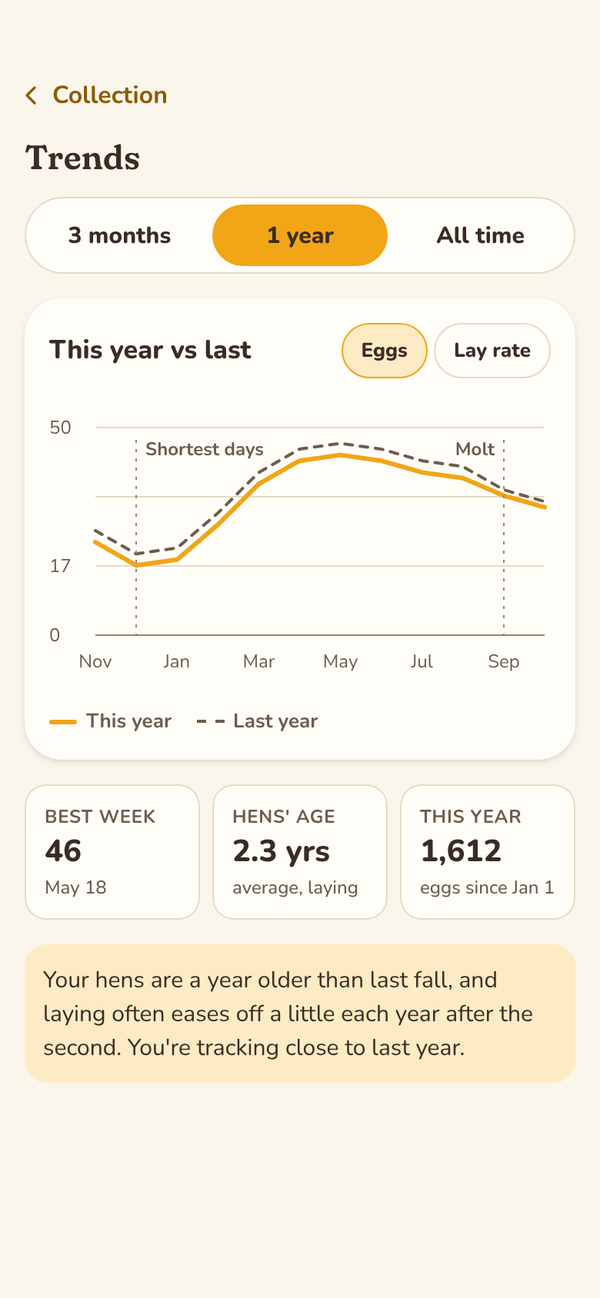 The Trends screen: this year's laying compared with last year, with molt and the shortest days marked